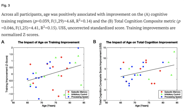 Toward Personalized Cognitive Training in Older Adults: A Pilot Investigation of the Effects of Baseline Performance and Age on Cognitive Training Outcomes